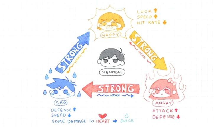 Omori-Emotionen-Diagramm (Alle Emotionen)